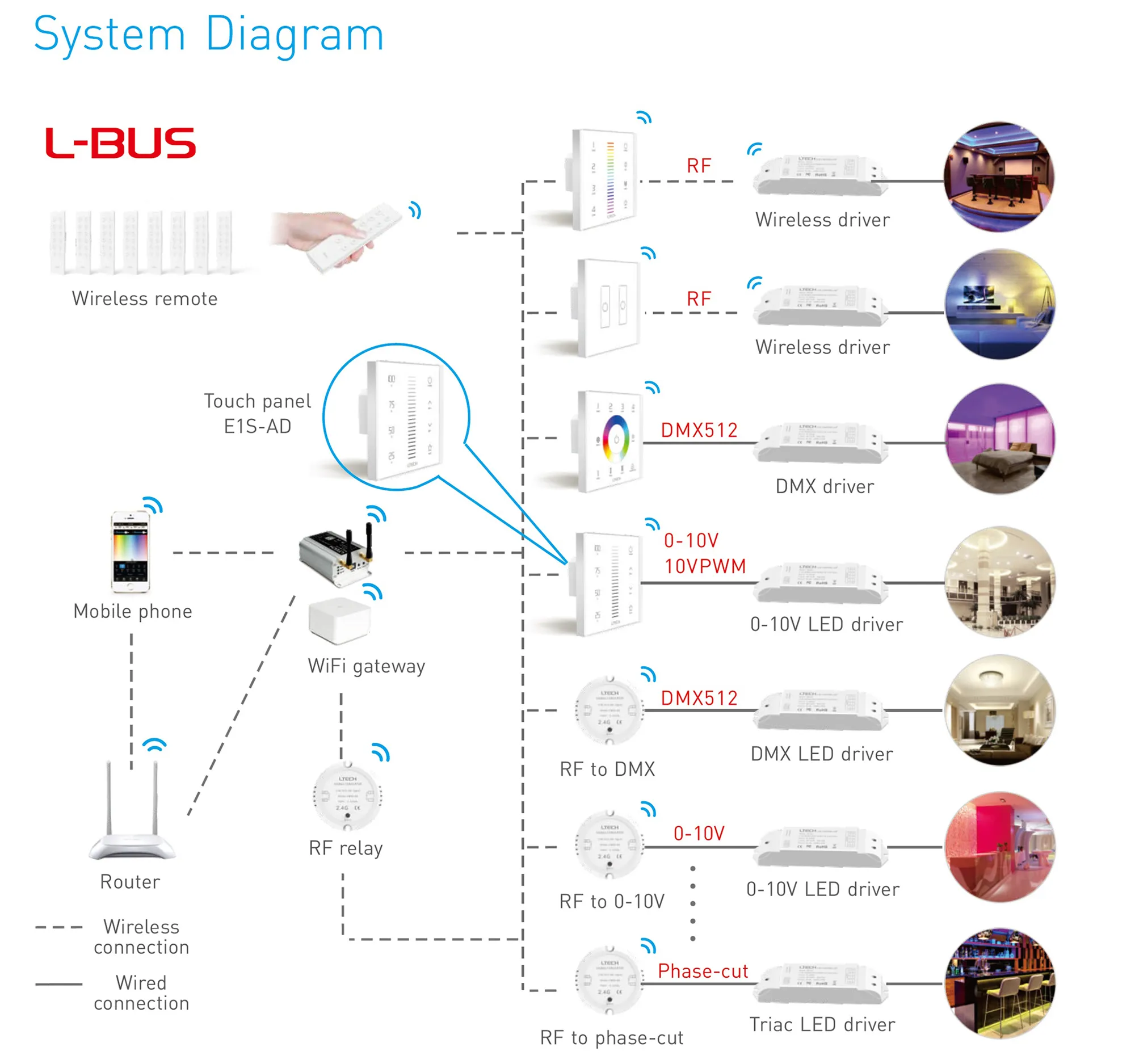 RF2.4GHz TCCT Dimming Touch Panel, 10VPWM&0-10V Signal output,100-240Vac,Single/Multi Zone Support. E1S-AD  LTECH Touch Panel